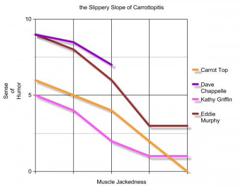 The Slippery Slope of Carrottopitis