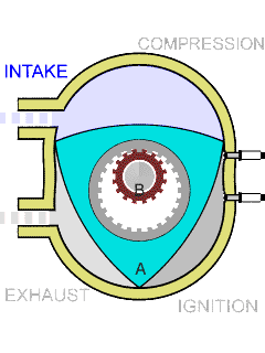Rotary Engine - an internal combustion engine, the heat rather than the piston movement into rotary movement